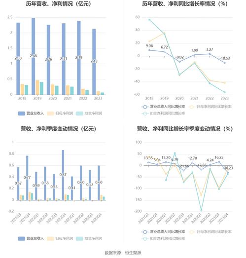 联迪信息2023年业绩解析 净利润大幅下滑，拟10派1元维持股东回报